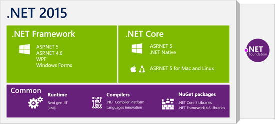 DotNet components